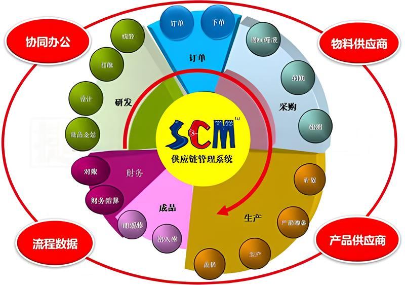 华遨服装scm供应链